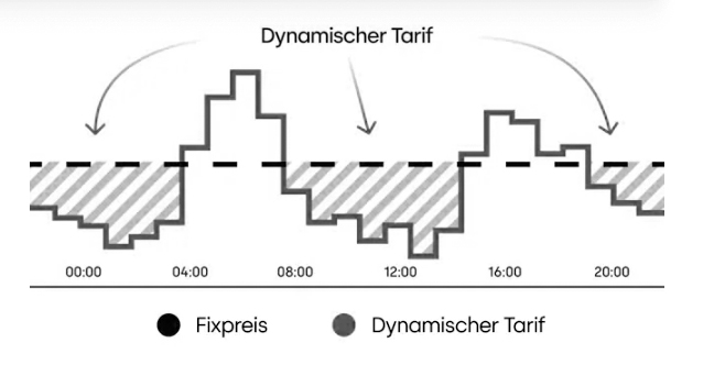 Graph Dynamischer Stromtarif