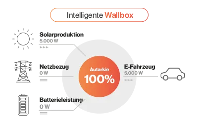 Graph Intelligente Wallbox