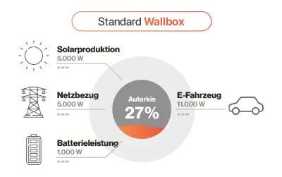 Graph Standard Wallbox