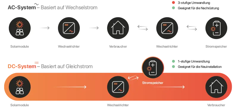 Der Unterschied zwischen Gleichstrom und Wechselstrom